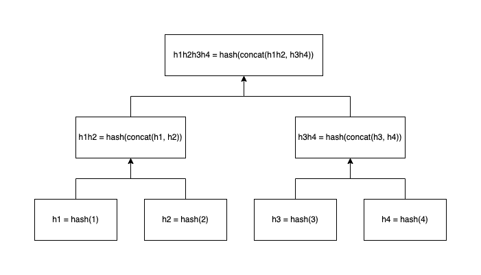A balanced Merkel tree with an even number of leaf nodes