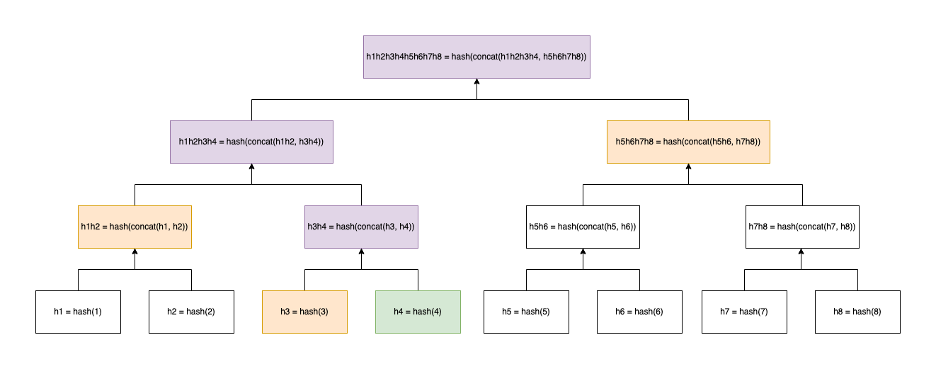 Logarithmic searching reduces the computational spend