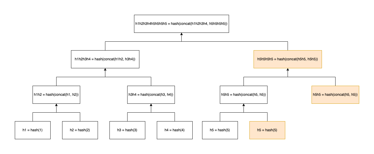 An unbalanced Merkel tree with an odd number of leaf nodes
